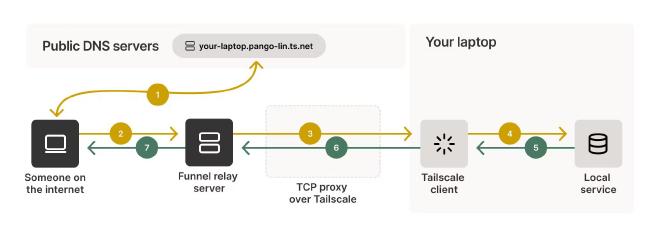 How Tailscale funnel works